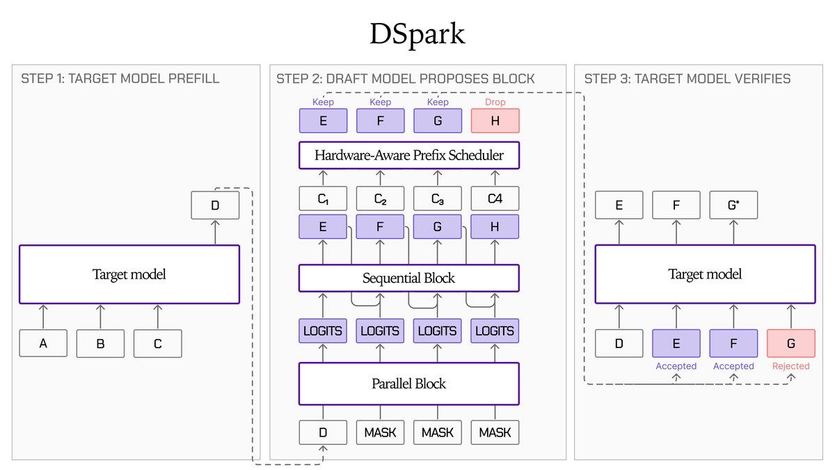 Черновая модель DSpark предлагает токены, основная LFM2.5 проверяет их пакетом — ускорение inference на ноутбуке и GPU.