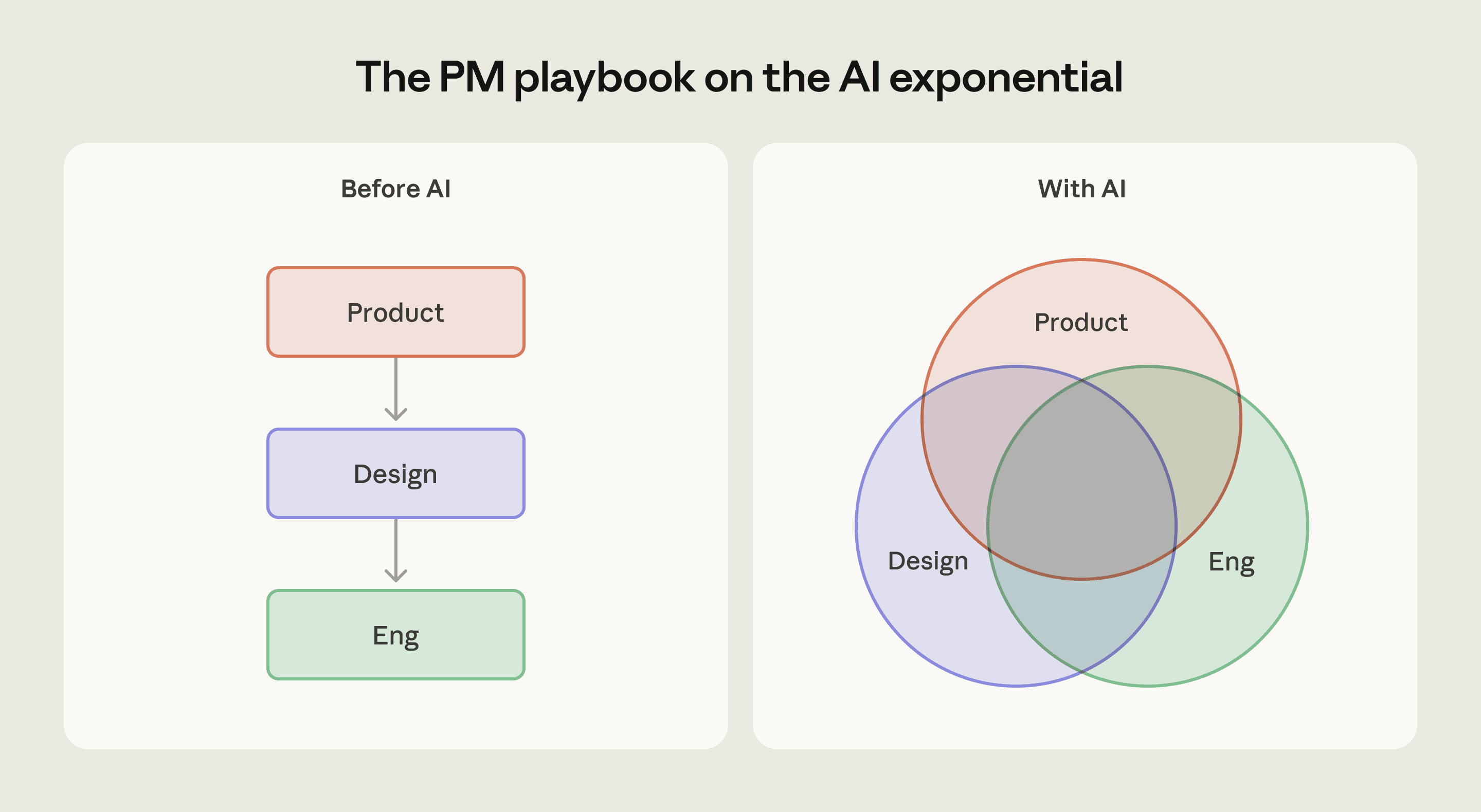 Product-менеджмент в эпоху экспоненты: почему старый playbook не работает