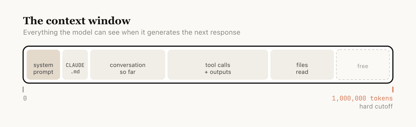Claude Code и миллион токенов: сессии, compact и здравый смысл