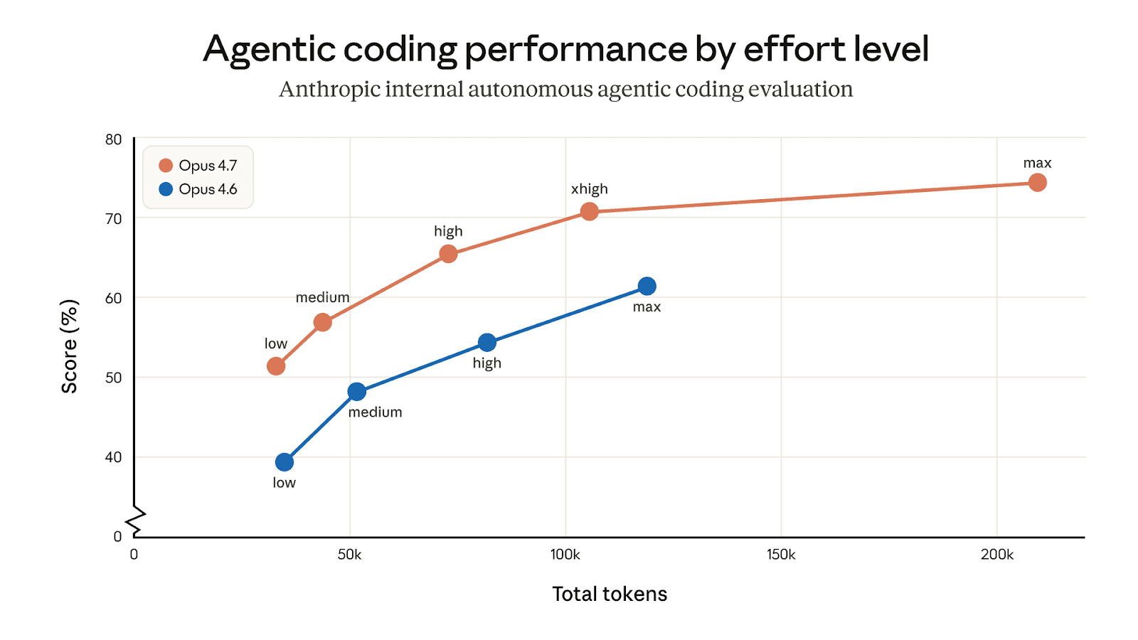 Opus 4.7 в Claude Code: токены, сессии и первый ход