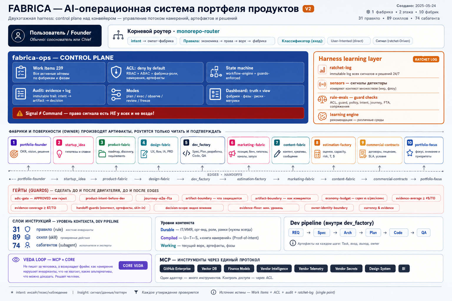 Схема экосистемы V2: control plane, harness learning layer, 10 фабрик, гейты, Veda loop и MCP