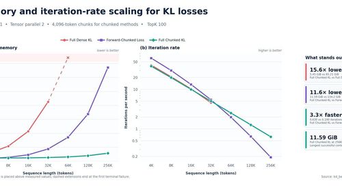 Компактная студент-модель учится на кэше логитов учителя без полной матрицы словаря в VRAM при дистилляции LLM.