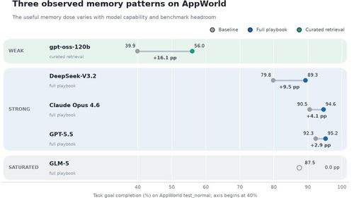 Сравнение прироста task completion у моделей с полной и выборочной agentic memory на бенчмарке AppWorld.