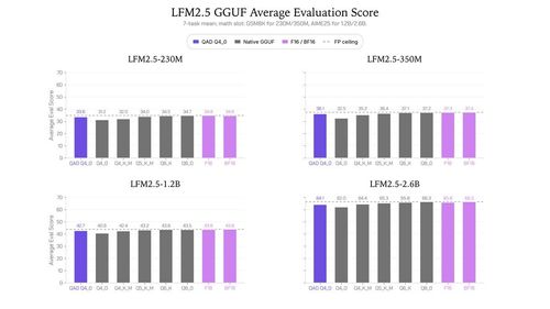 Квантизованная модель LFM2.5 на edge-устройстве — от Raspberry Pi до ноутбука — с высокой скоростью декодирования.