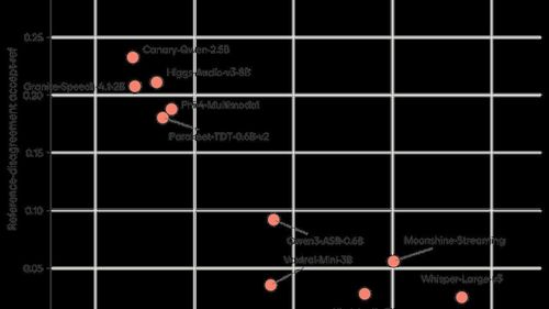 График сравнения word error rate и доли воспроизведения ошибочных эталонов у ASR-моделей на бенчмарке VoxPopuli.