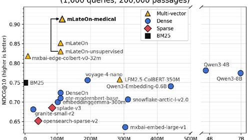 ColBERT-style multi-vector embedding дообучается на парах вопрос–ответ и обходит универсальные retriever'ы на длинных доменных документах.