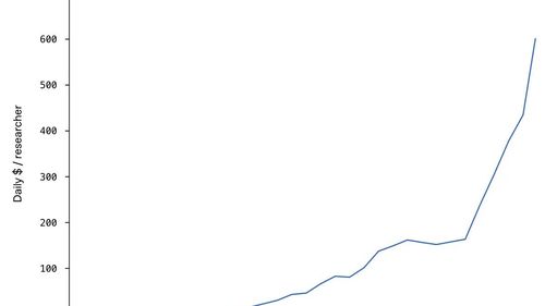 График роста дневных расходов на ИИ у исследователей OpenAI с февраля по август 2026 — резкий скачок после июля.