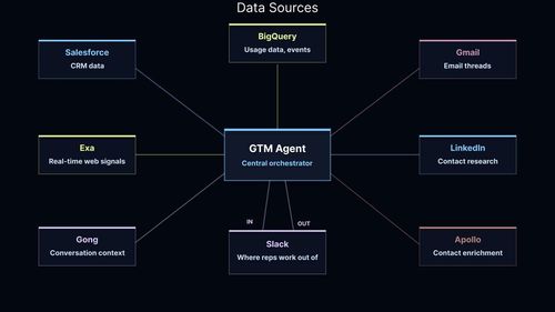Многошаговый GTM-агент собирает данные из CRM и звонков, готовит черновик письма и ждёт подтверждения репа в Slack.
