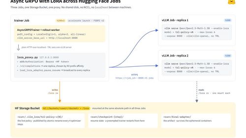 Тренер AsyncGRPO с LoRA, два vLLM Job и общий Storage Bucket — адаптер едет через mount, а не по NCCL между машинами.
