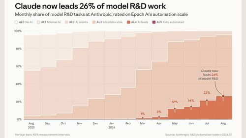 График роста доли задач AI-разработки в Anthropic, где Claude ведёт работу, с февраля по август 2026 года.