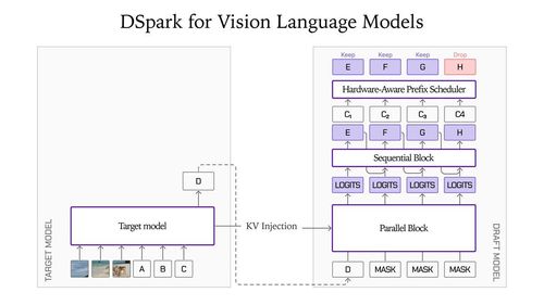 Схема speculative decoding: vision-модель LFM2.5-VL и лёгкий drafter DSpark ускоряют генерацию токенов на ноутбуке и GPU.