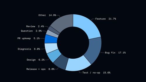 Coding-агент выбирает tier модели по первому запросу в harness, а не через общий LLM-gateway.