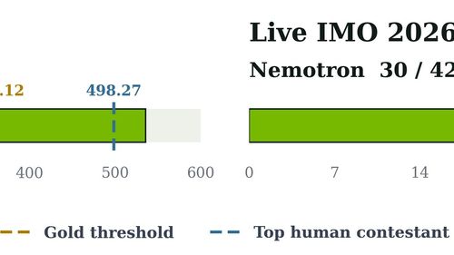 Диаграмма роста баллов Nemotron на олимпиадном программировании после SFT, RL и цикла GenCorrect на инференсе.