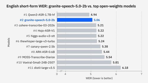 Три ветки open speech-моделей IBM — точный ASR, быстрый Turbo CTC и диаризация для созвонов.