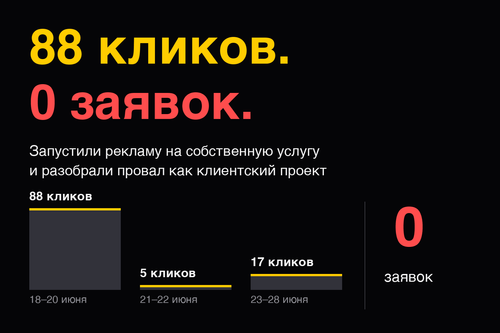 График кликов растёт, счётчик заявок показывает ноль